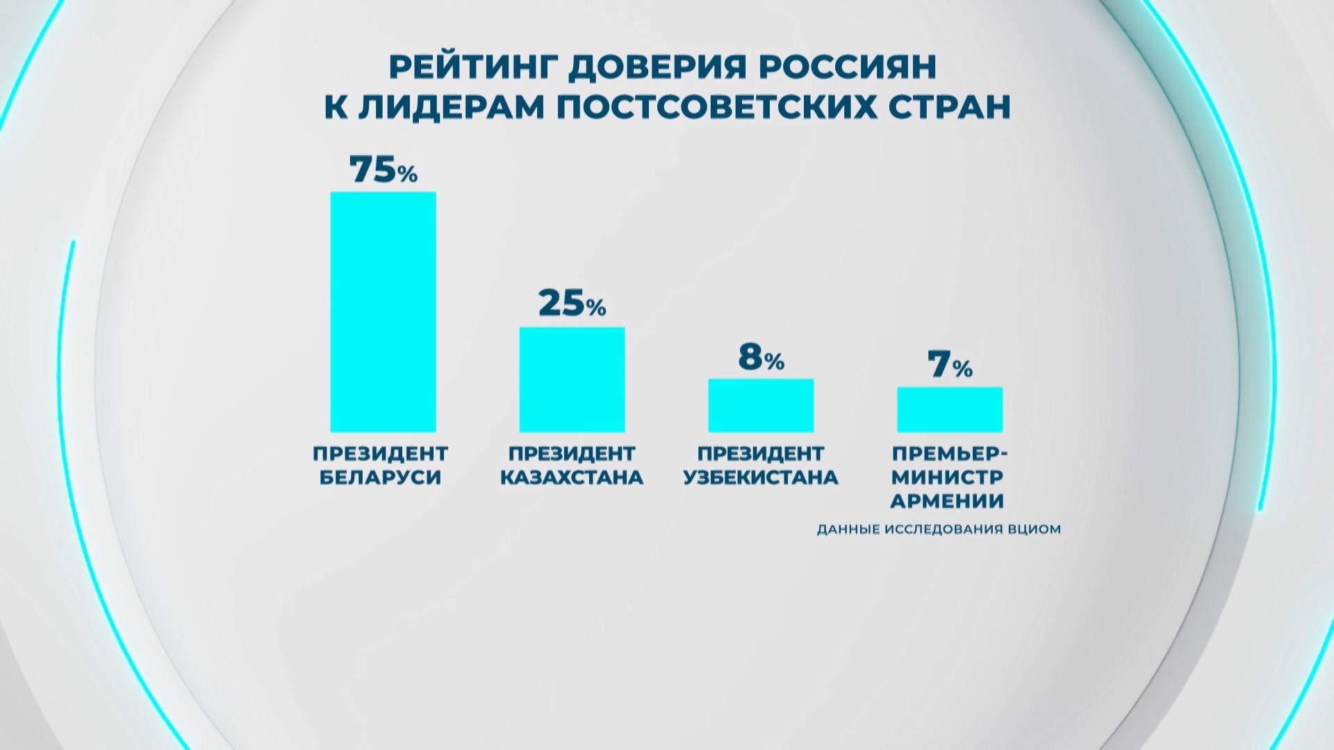 ВЦИОМ: А. Лукашенко возглавил рейтинг доверия в России среди лидеров стран бывшего СССР