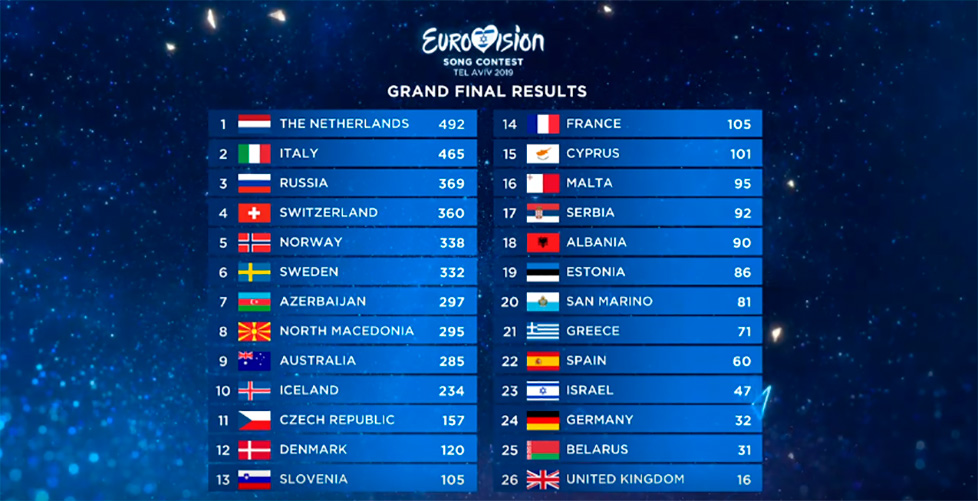 Результаты голосования в финале Евровидения 2019 Результаты голосования в гранд-финале Евровидения 2019