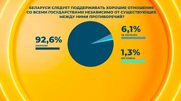 92,6% белорусов выступают за хорошие отношения со всеми странами независимо от противоречий