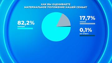 Более 80% белорусов своё материальное положение оценивают как хорошее 