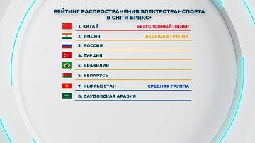 Беларусь занимает 6-е место в рейтинге распространения электромобилей в СНГ и странах «БРИКС плюс»