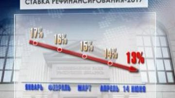 Refinancing rate drops one point to 13% per annum