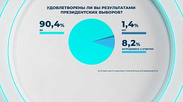 Абсолютное большинство белорусов удовлетворены результатами президентских выборов